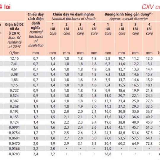 Dây cáp điện 3 lõi Cadivi CXV-3X6.0 mm2 – 0.6/1KV